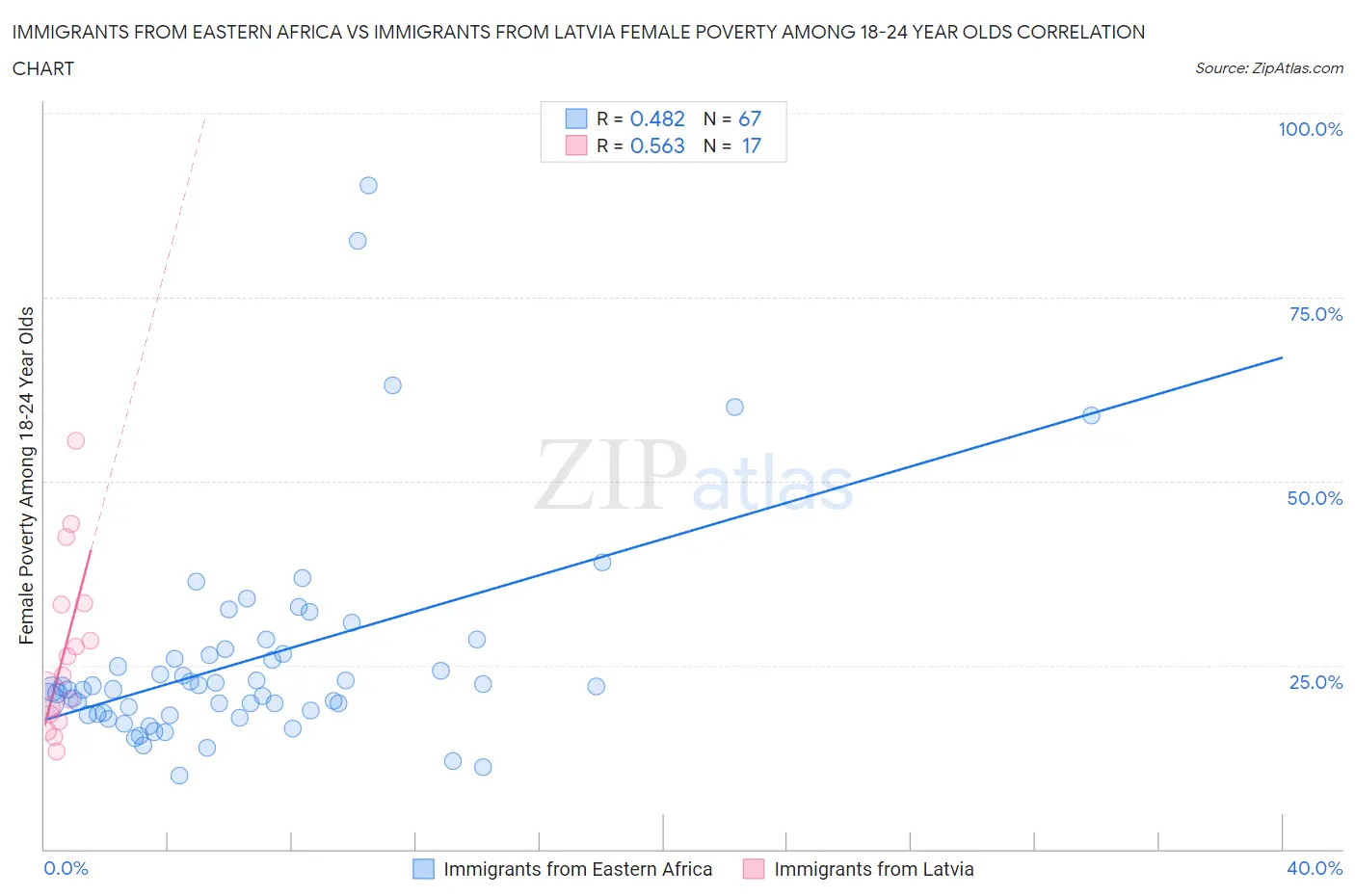 Immigrants from Eastern Africa vs Immigrants from Latvia Female Poverty Among 18-24 Year Olds