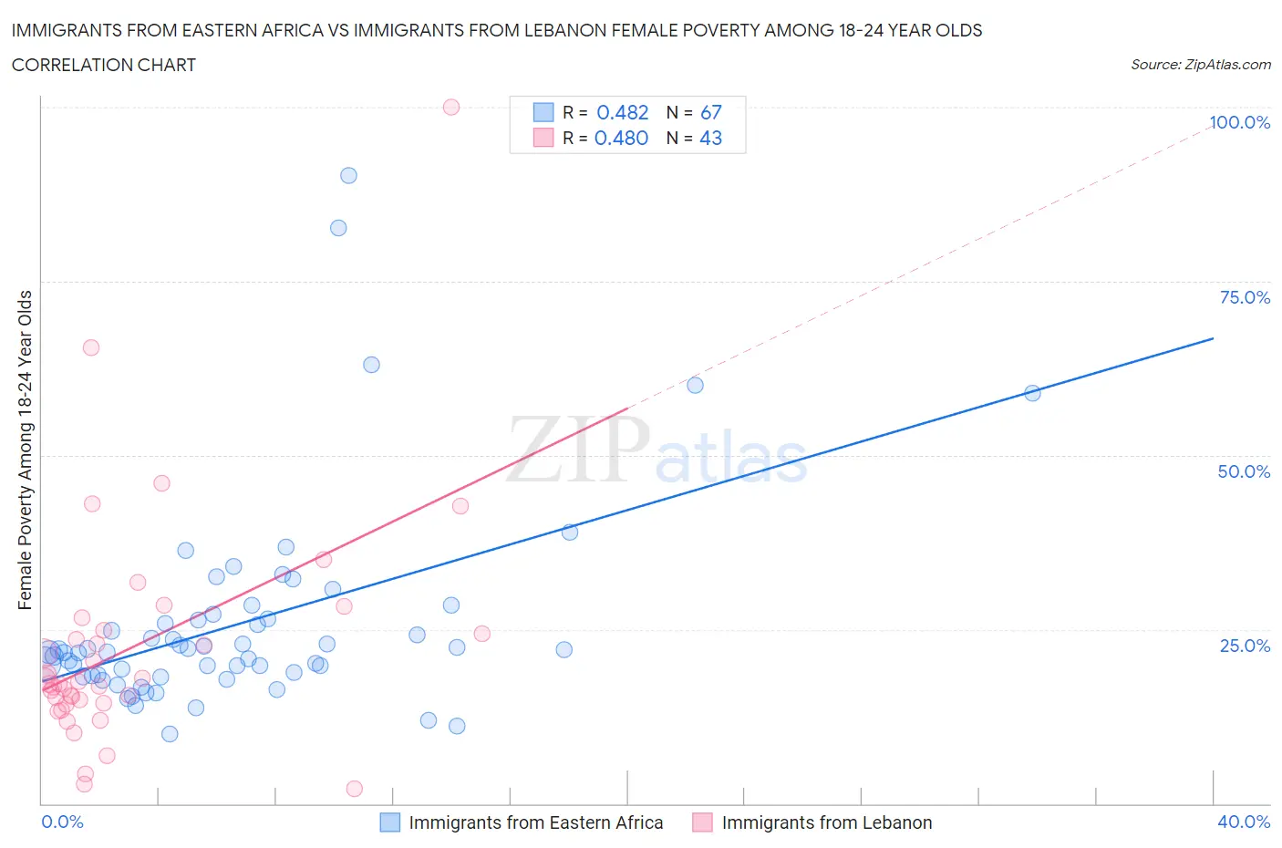 Immigrants from Eastern Africa vs Immigrants from Lebanon Female Poverty Among 18-24 Year Olds