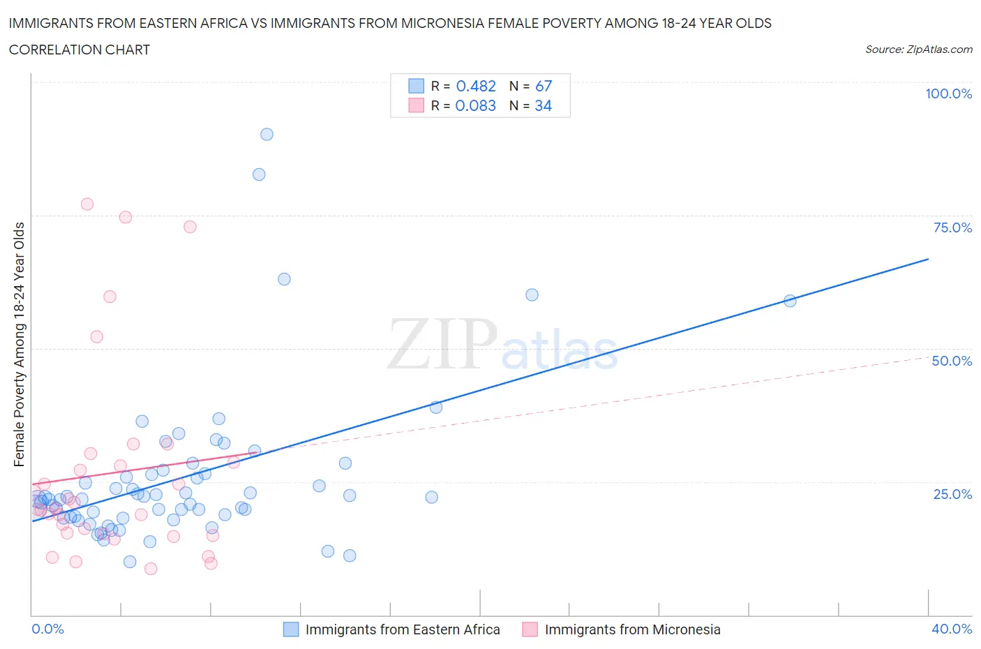 Immigrants from Eastern Africa vs Immigrants from Micronesia Female Poverty Among 18-24 Year Olds