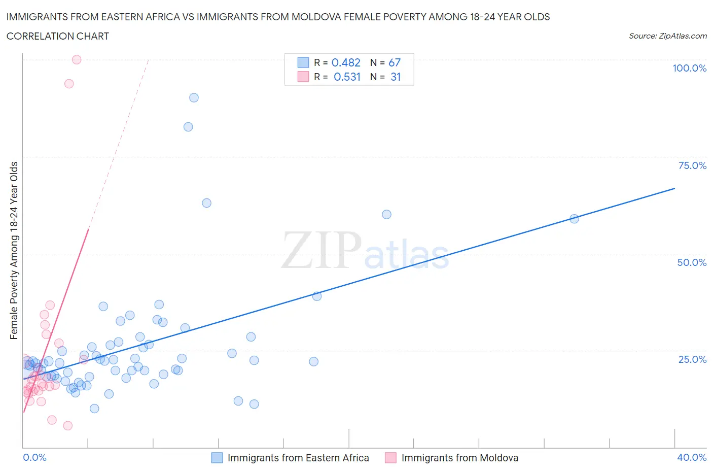 Immigrants from Eastern Africa vs Immigrants from Moldova Female Poverty Among 18-24 Year Olds