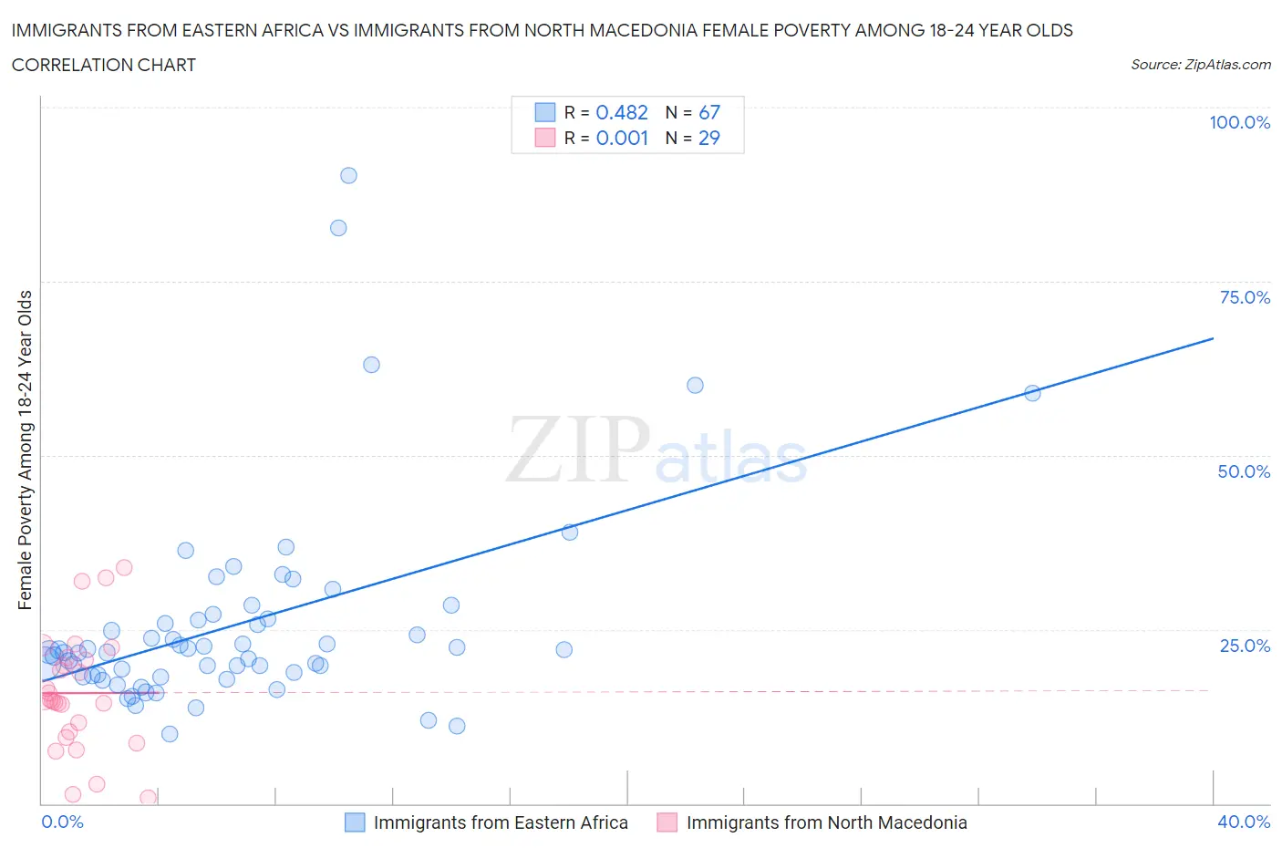 Immigrants from Eastern Africa vs Immigrants from North Macedonia Female Poverty Among 18-24 Year Olds