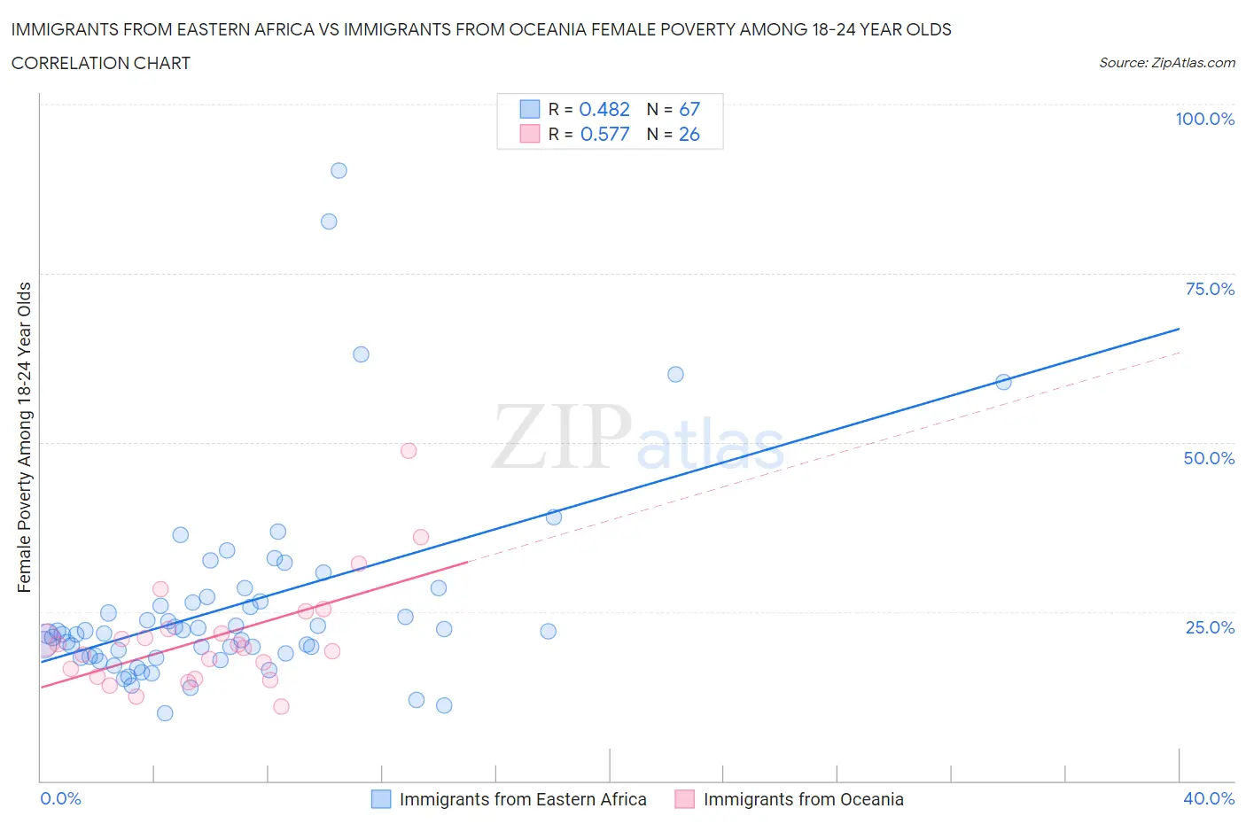 Immigrants from Eastern Africa vs Immigrants from Oceania Female Poverty Among 18-24 Year Olds