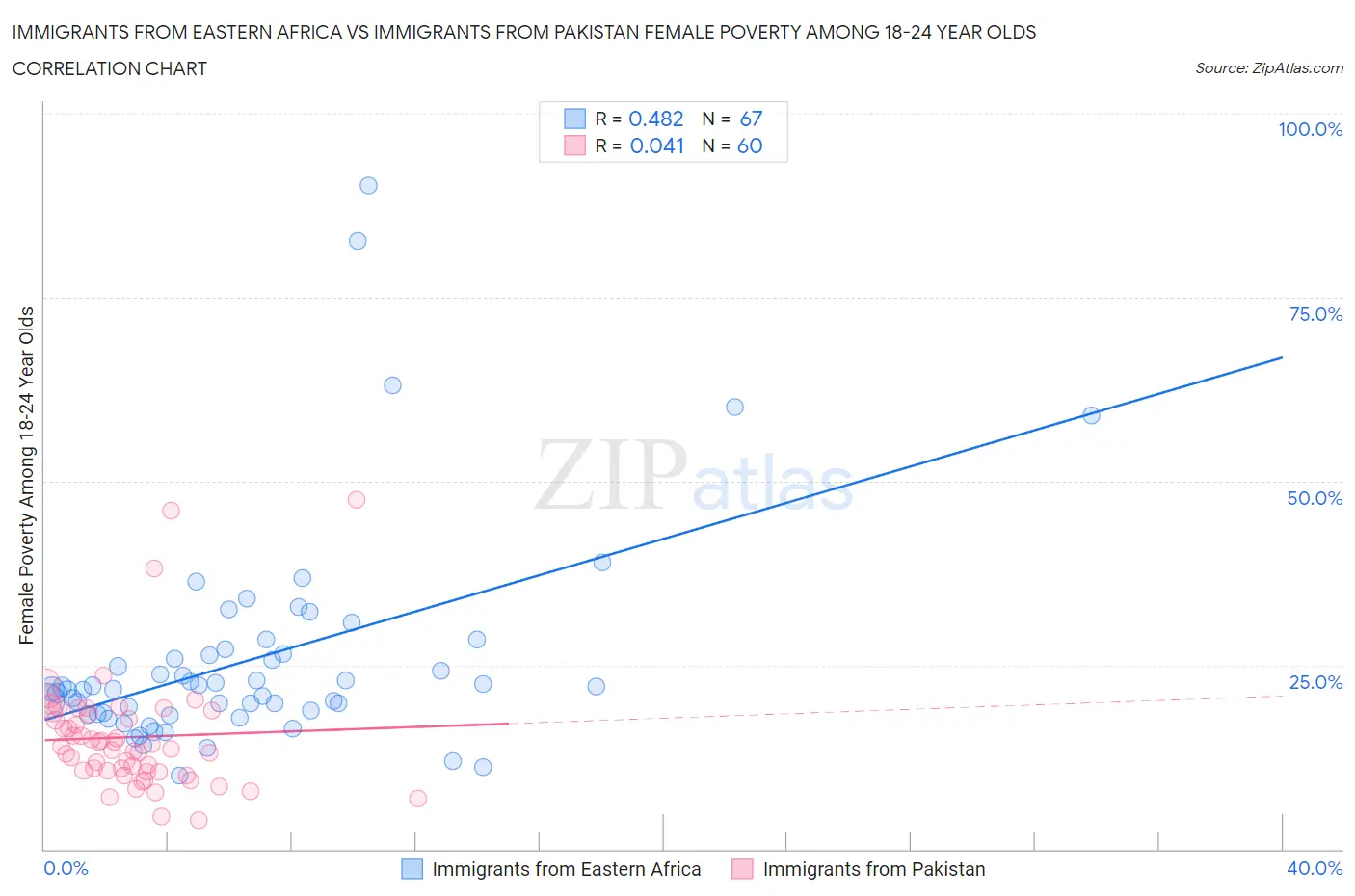 Immigrants from Eastern Africa vs Immigrants from Pakistan Female Poverty Among 18-24 Year Olds
