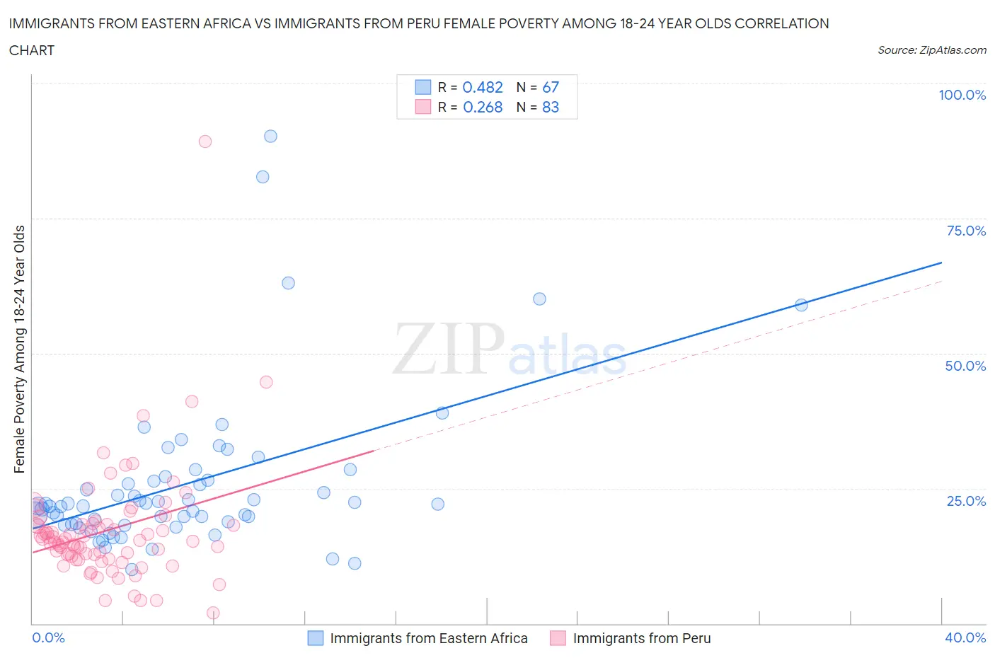 Immigrants from Eastern Africa vs Immigrants from Peru Female Poverty Among 18-24 Year Olds