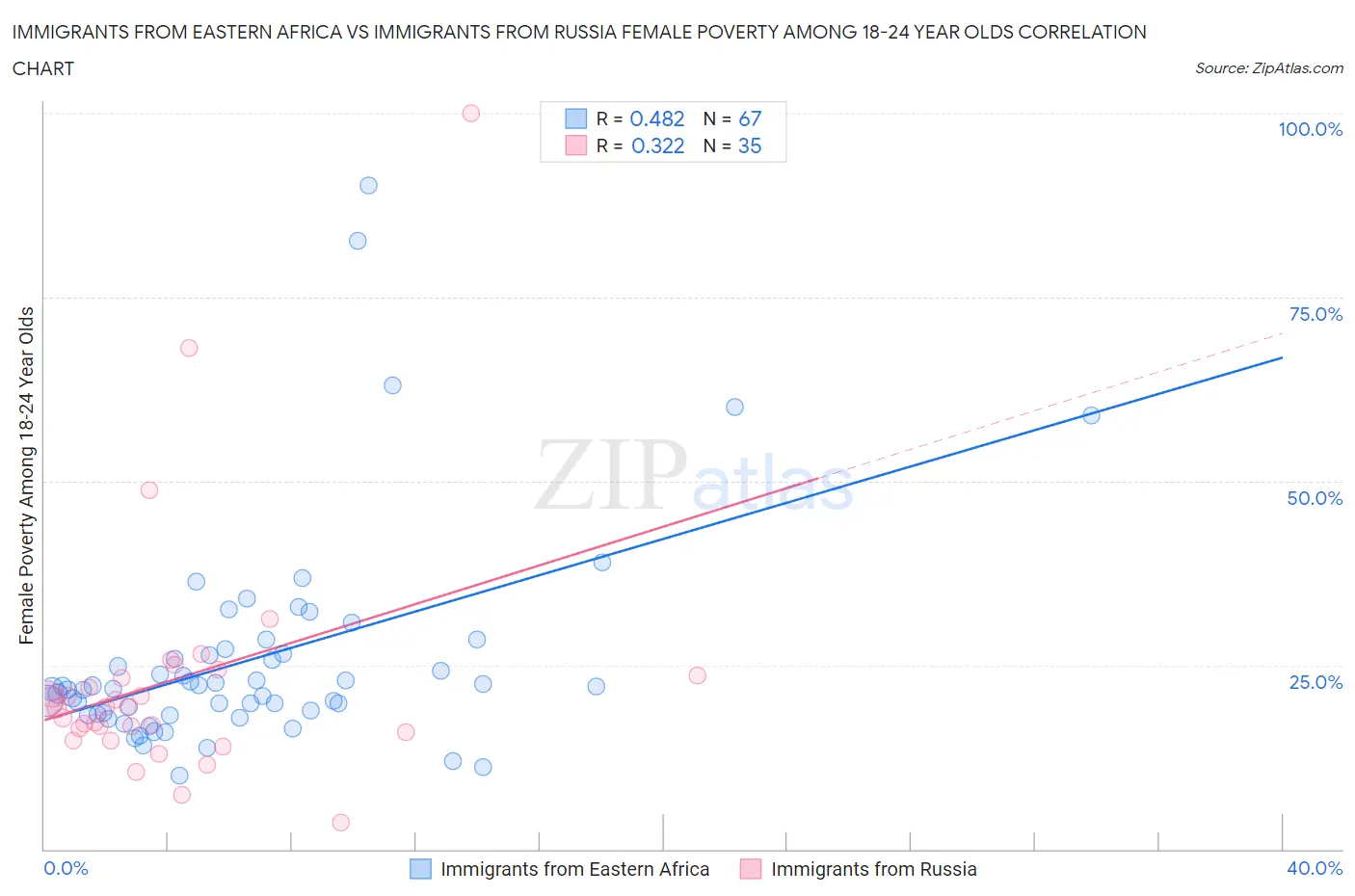 Immigrants from Eastern Africa vs Immigrants from Russia Female Poverty Among 18-24 Year Olds