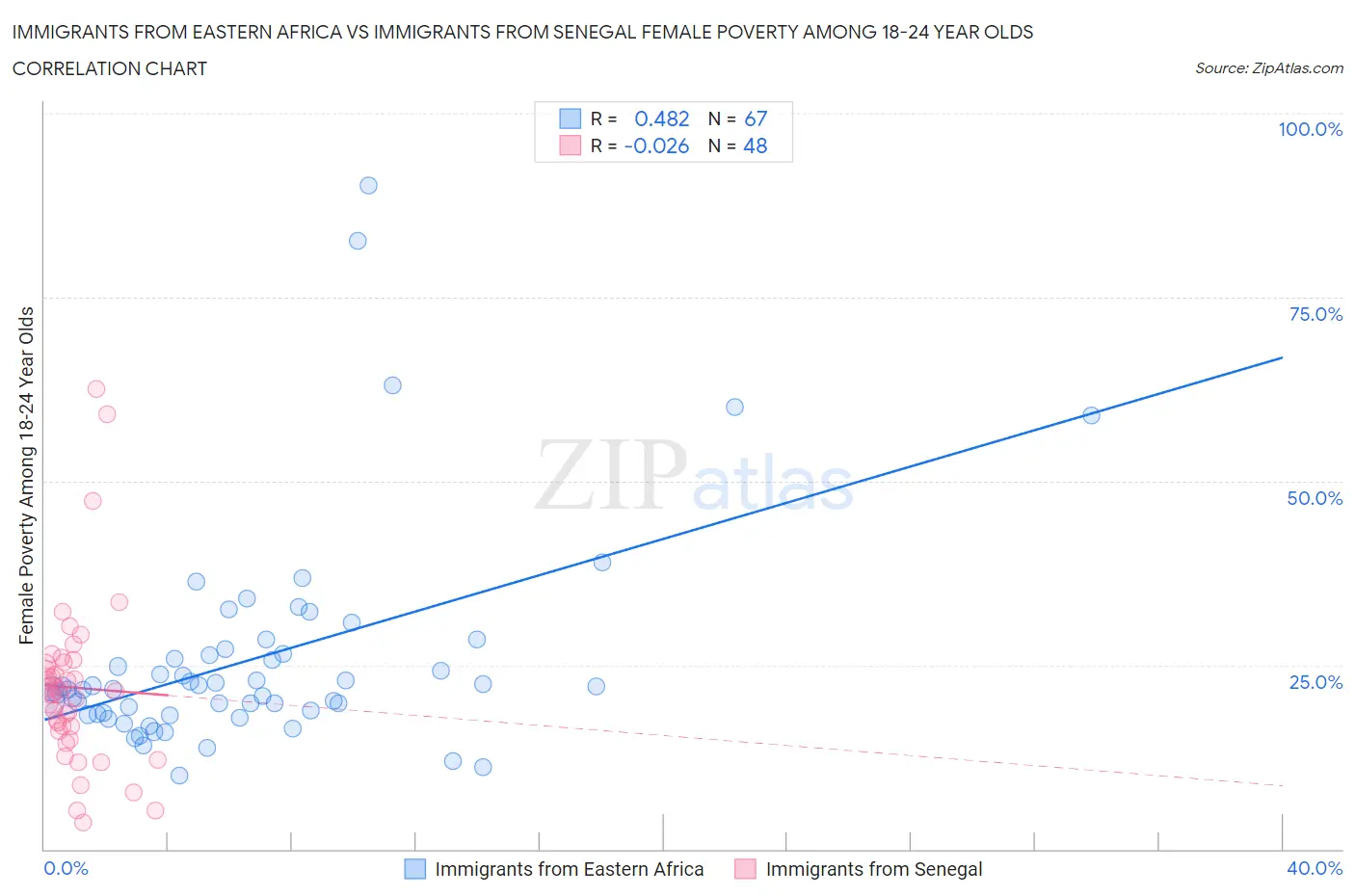 Immigrants from Eastern Africa vs Immigrants from Senegal Female Poverty Among 18-24 Year Olds