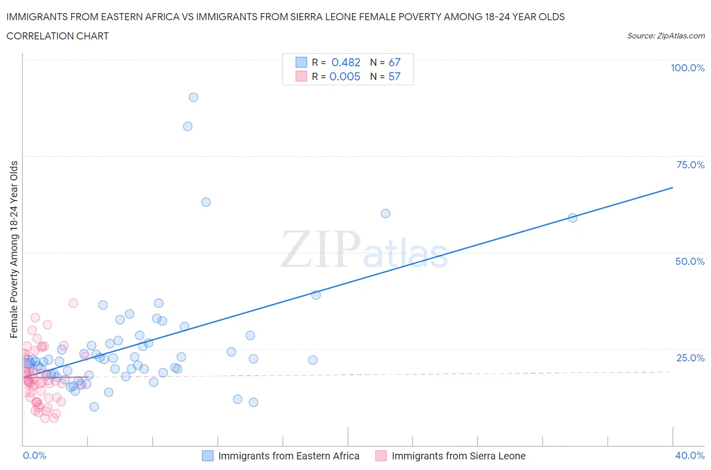 Immigrants from Eastern Africa vs Immigrants from Sierra Leone Female Poverty Among 18-24 Year Olds