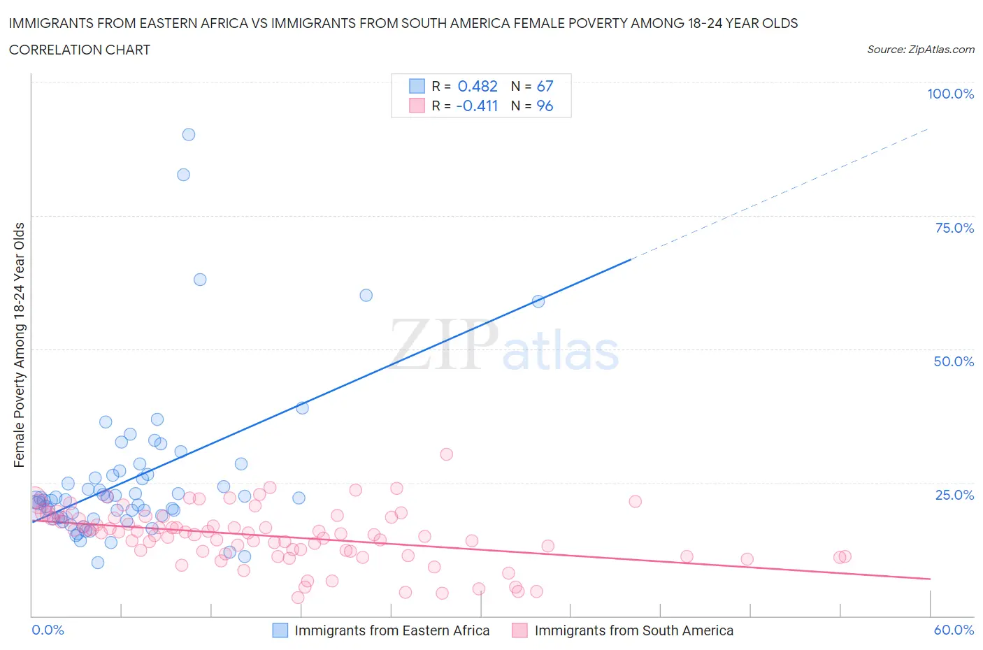 Immigrants from Eastern Africa vs Immigrants from South America Female Poverty Among 18-24 Year Olds