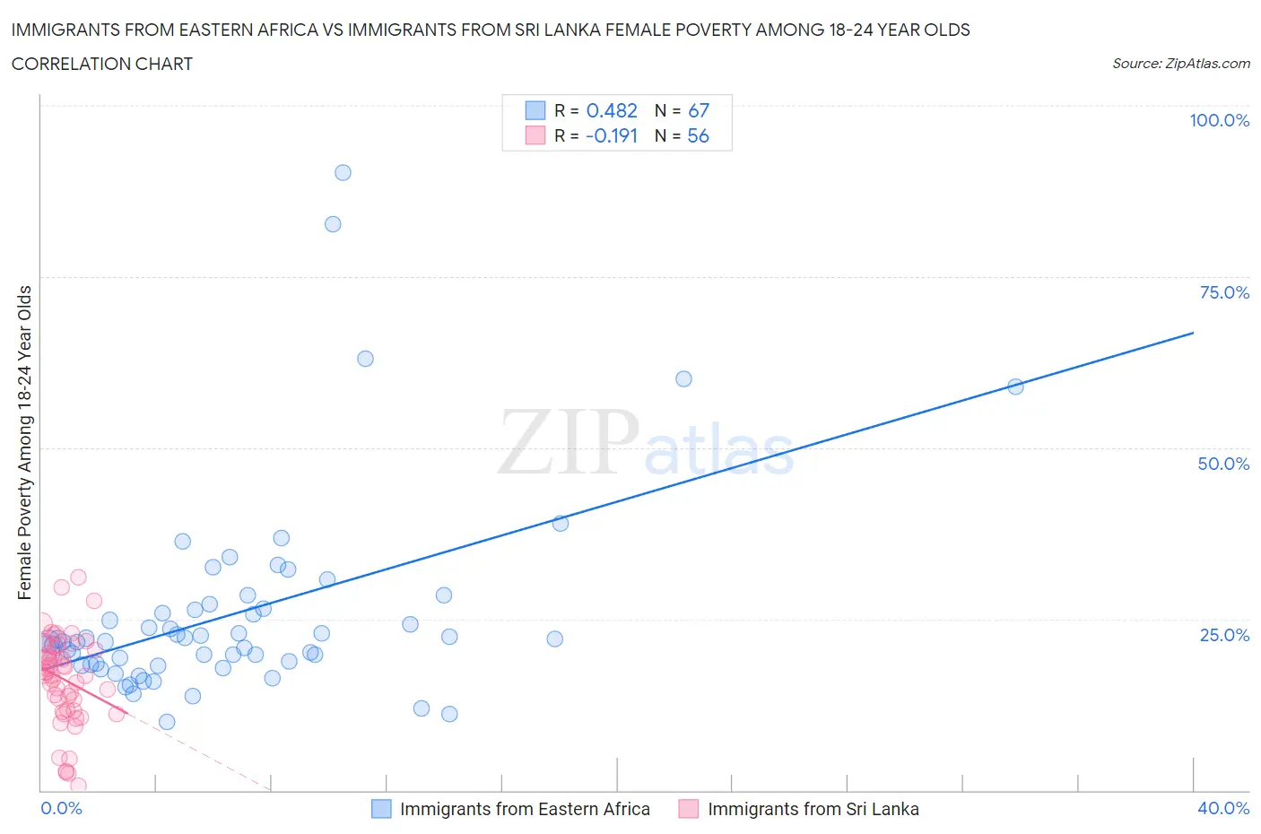 Immigrants from Eastern Africa vs Immigrants from Sri Lanka Female Poverty Among 18-24 Year Olds