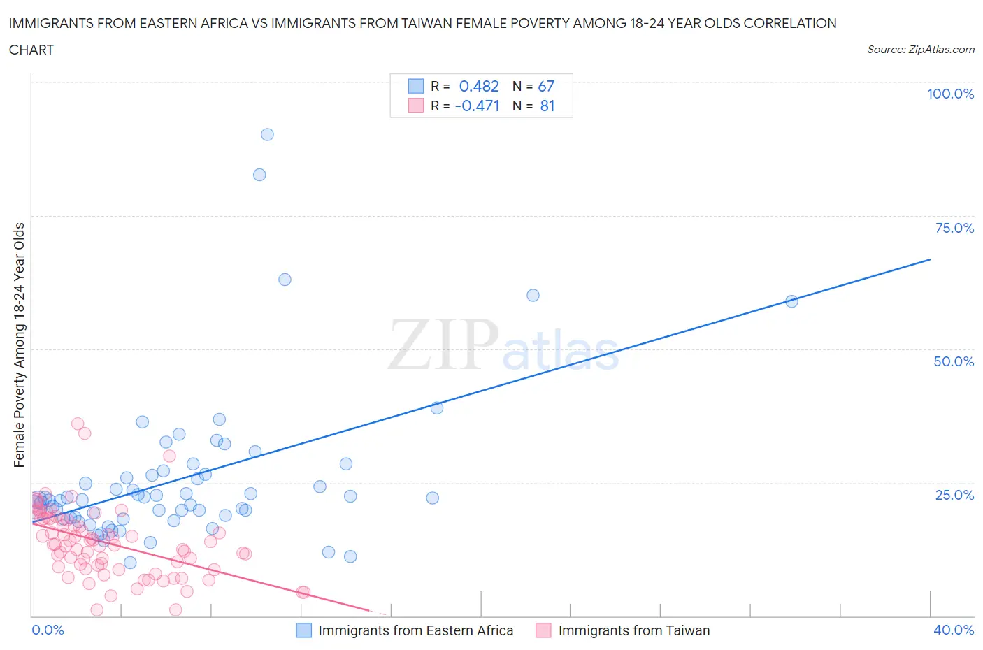 Immigrants from Eastern Africa vs Immigrants from Taiwan Female Poverty Among 18-24 Year Olds