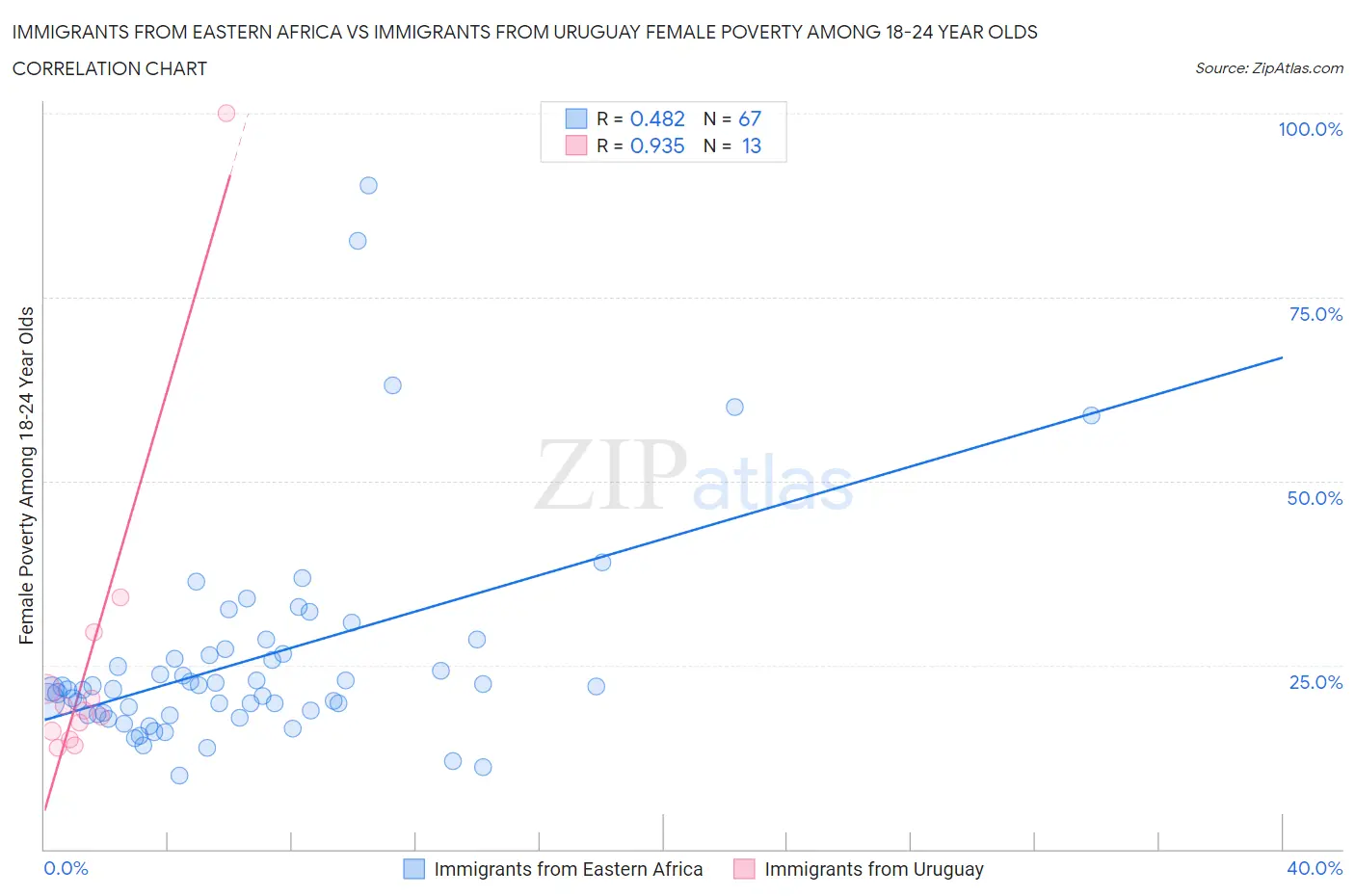 Immigrants from Eastern Africa vs Immigrants from Uruguay Female Poverty Among 18-24 Year Olds