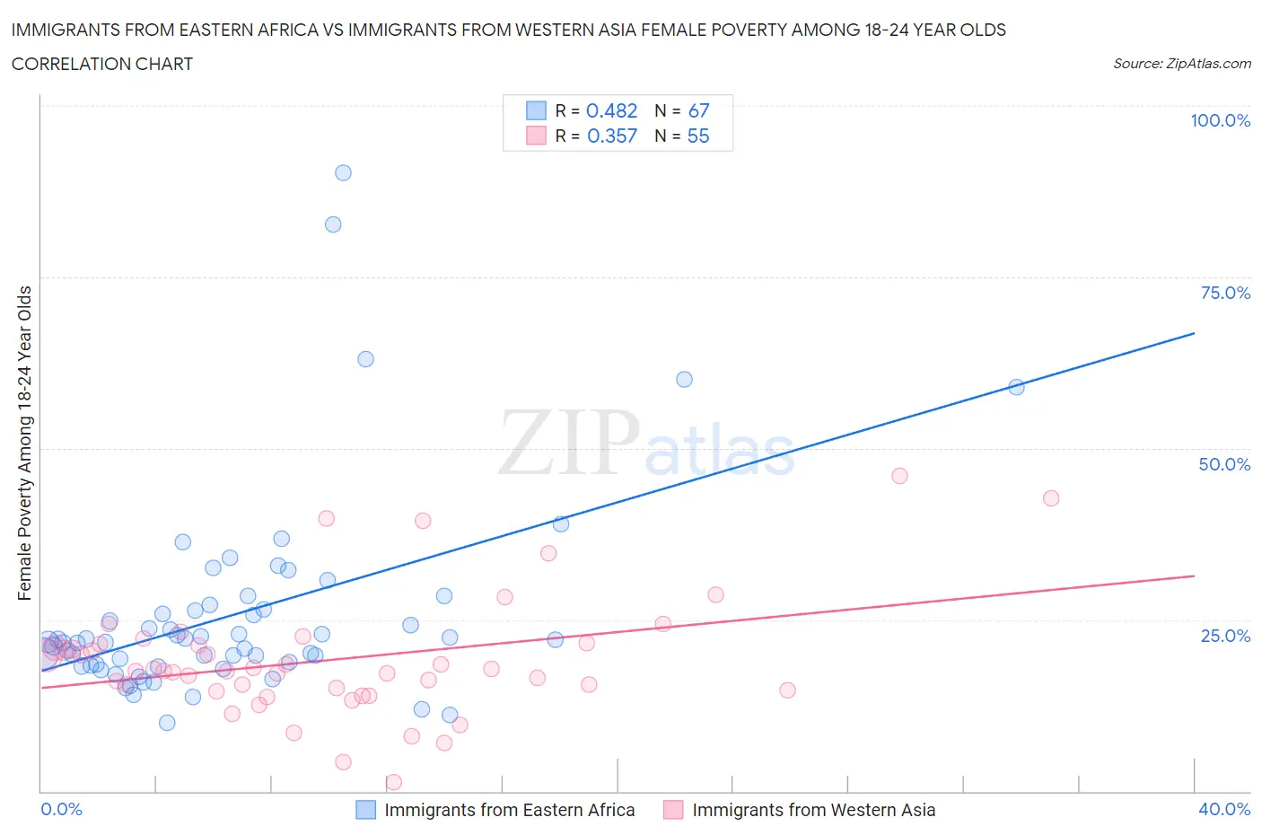 Immigrants from Eastern Africa vs Immigrants from Western Asia Female Poverty Among 18-24 Year Olds