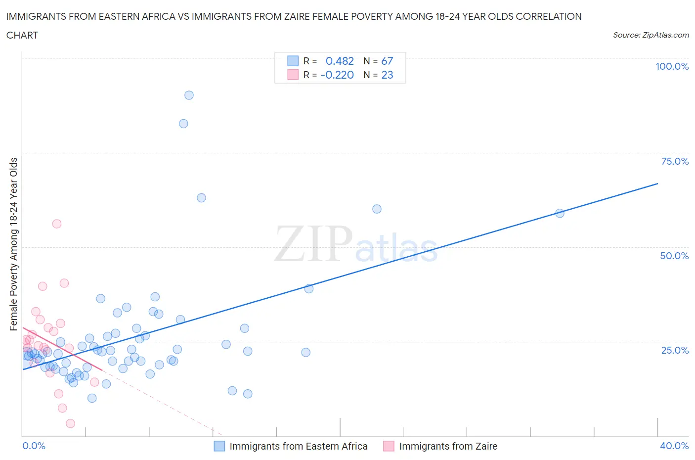 Immigrants from Eastern Africa vs Immigrants from Zaire Female Poverty Among 18-24 Year Olds
