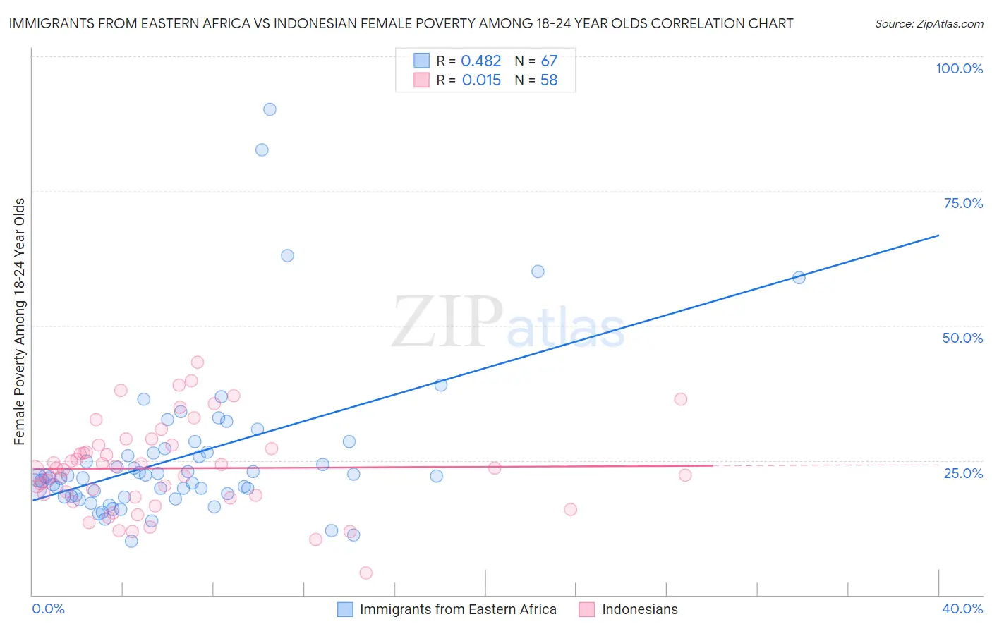 Immigrants from Eastern Africa vs Indonesian Female Poverty Among 18-24 Year Olds