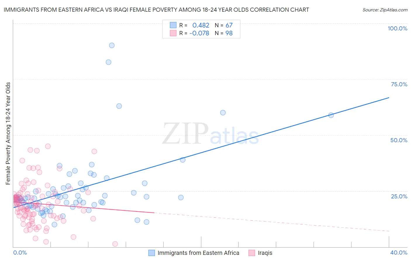 Immigrants from Eastern Africa vs Iraqi Female Poverty Among 18-24 Year Olds