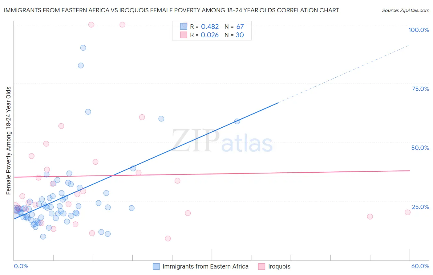 Immigrants from Eastern Africa vs Iroquois Female Poverty Among 18-24 Year Olds