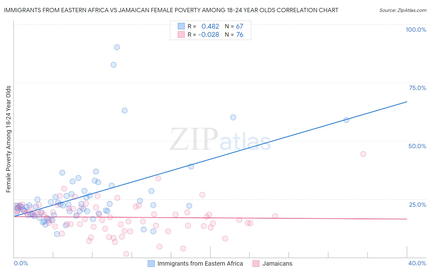 Immigrants from Eastern Africa vs Jamaican Female Poverty Among 18-24 Year Olds