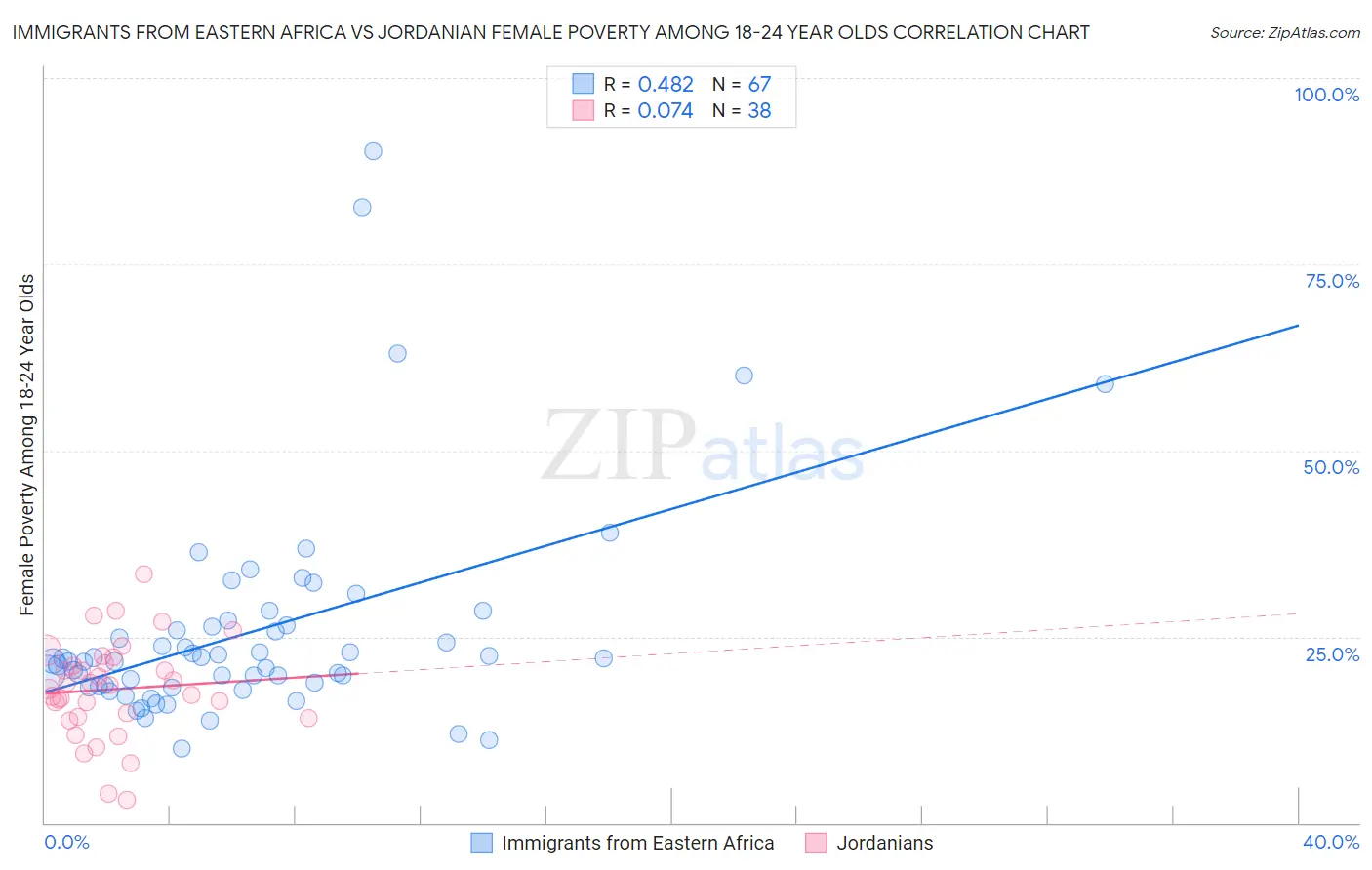 Immigrants from Eastern Africa vs Jordanian Female Poverty Among 18-24 Year Olds