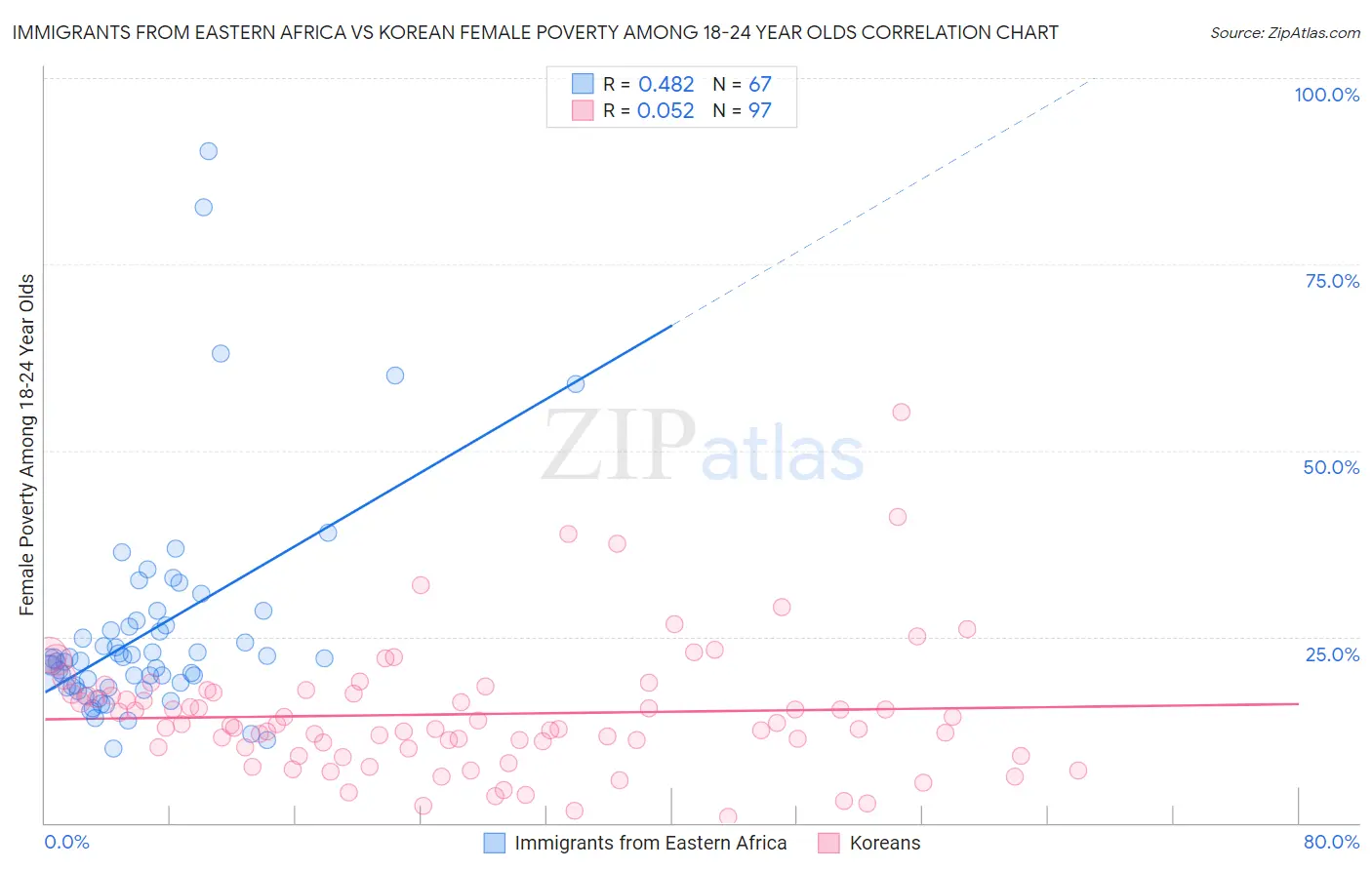 Immigrants from Eastern Africa vs Korean Female Poverty Among 18-24 Year Olds