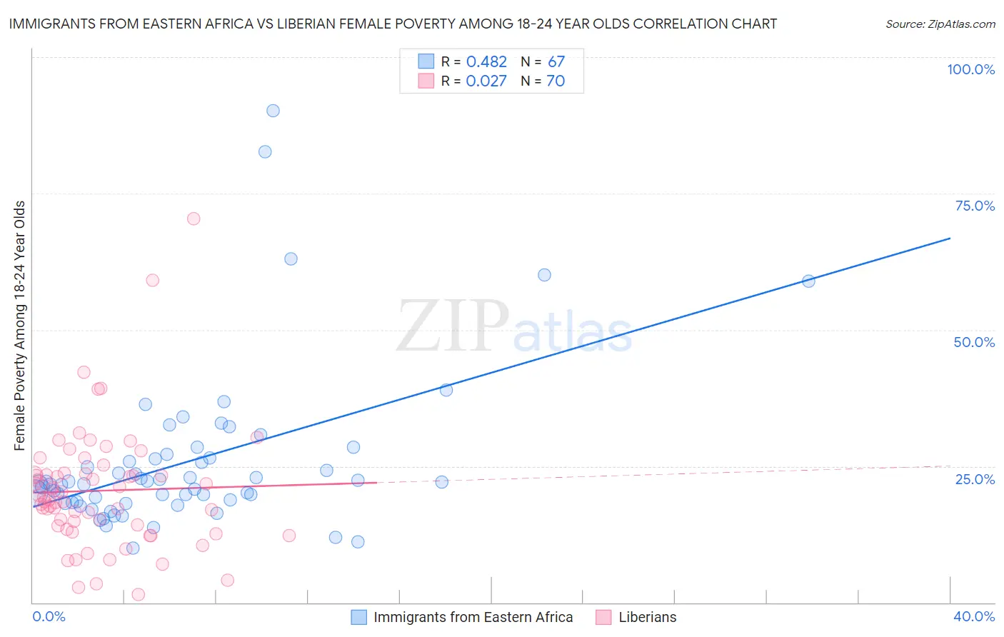 Immigrants from Eastern Africa vs Liberian Female Poverty Among 18-24 Year Olds