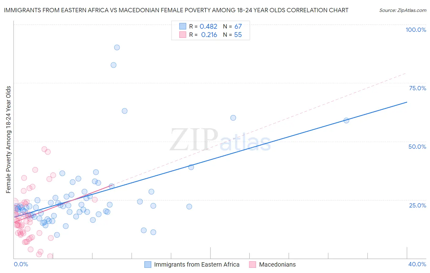 Immigrants from Eastern Africa vs Macedonian Female Poverty Among 18-24 Year Olds