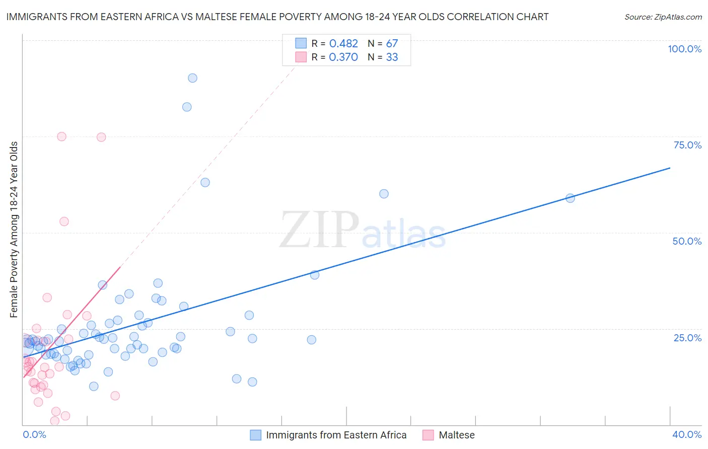 Immigrants from Eastern Africa vs Maltese Female Poverty Among 18-24 Year Olds
