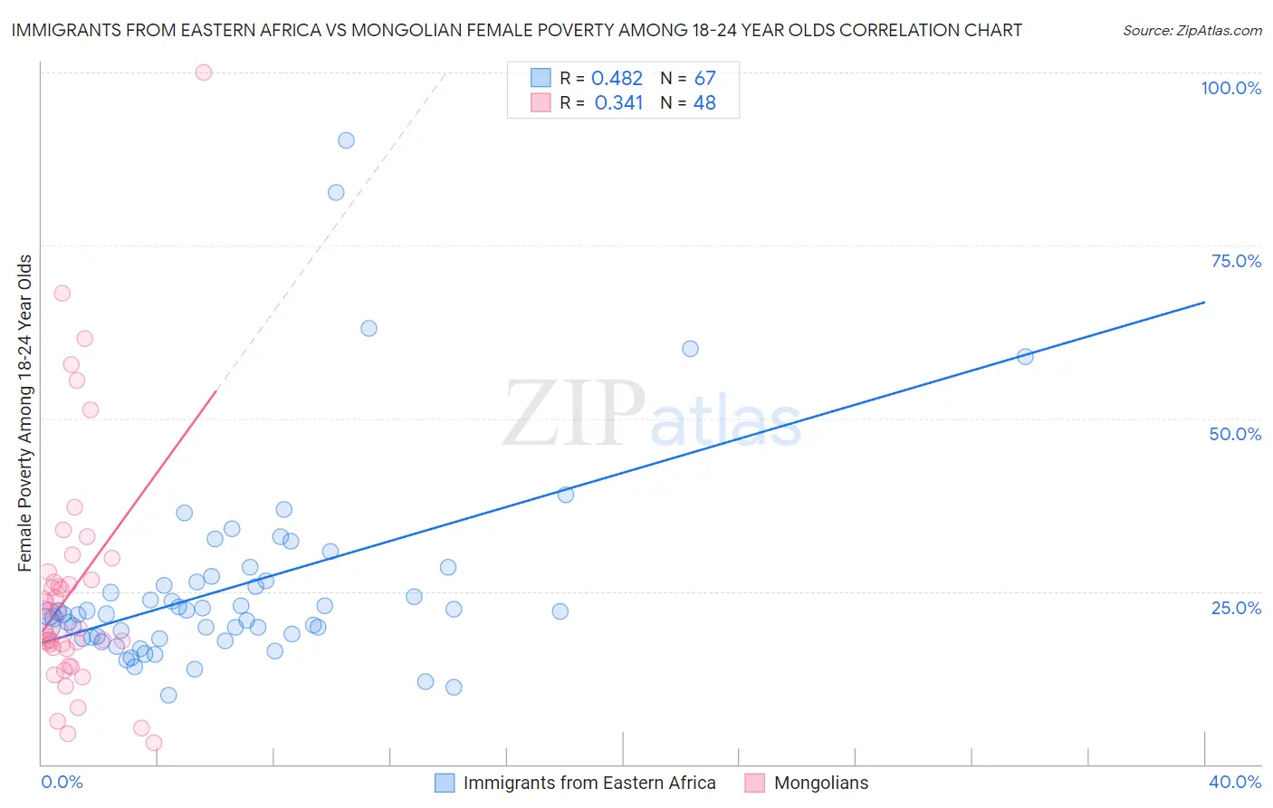 Immigrants from Eastern Africa vs Mongolian Female Poverty Among 18-24 Year Olds