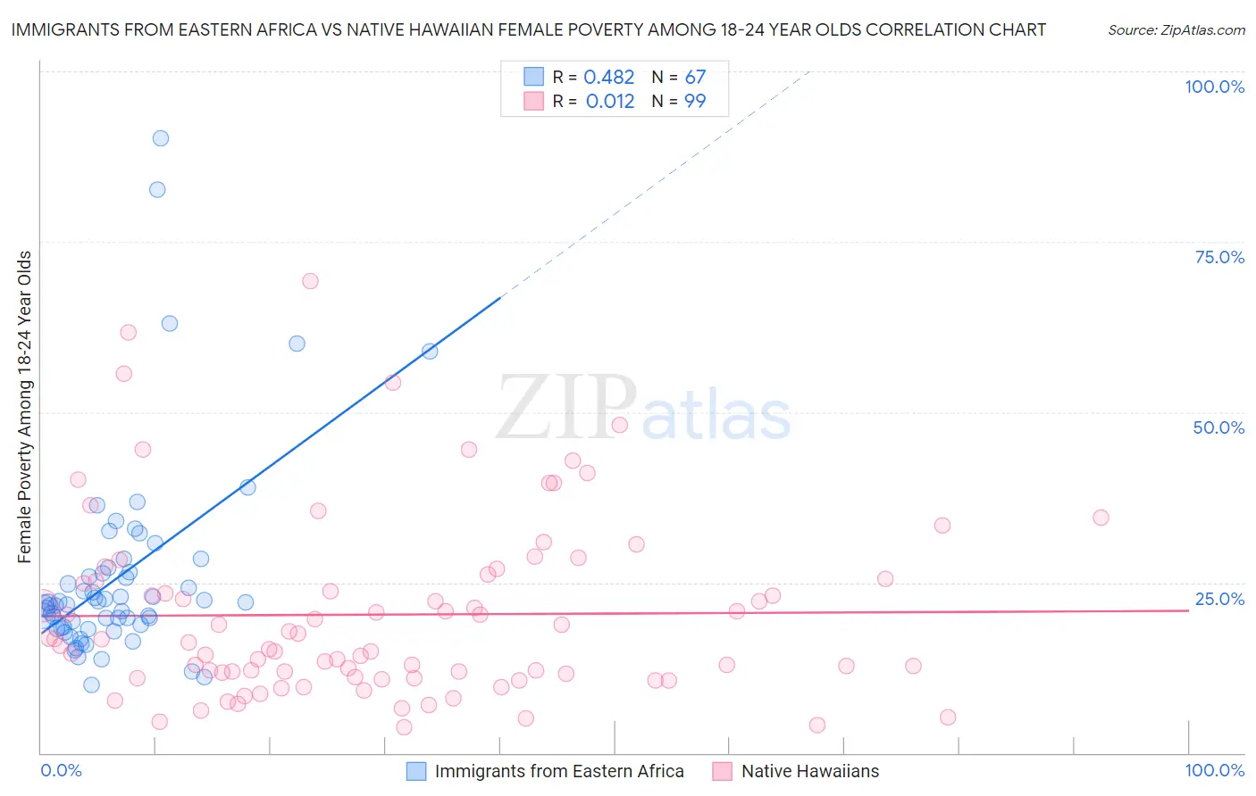 Immigrants from Eastern Africa vs Native Hawaiian Female Poverty Among 18-24 Year Olds