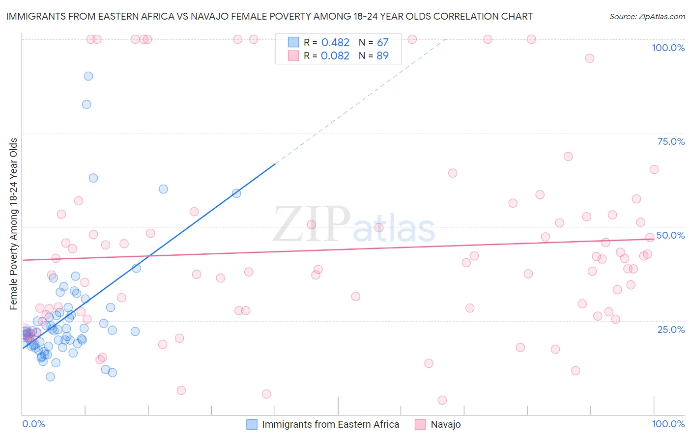 Immigrants from Eastern Africa vs Navajo Female Poverty Among 18-24 Year Olds