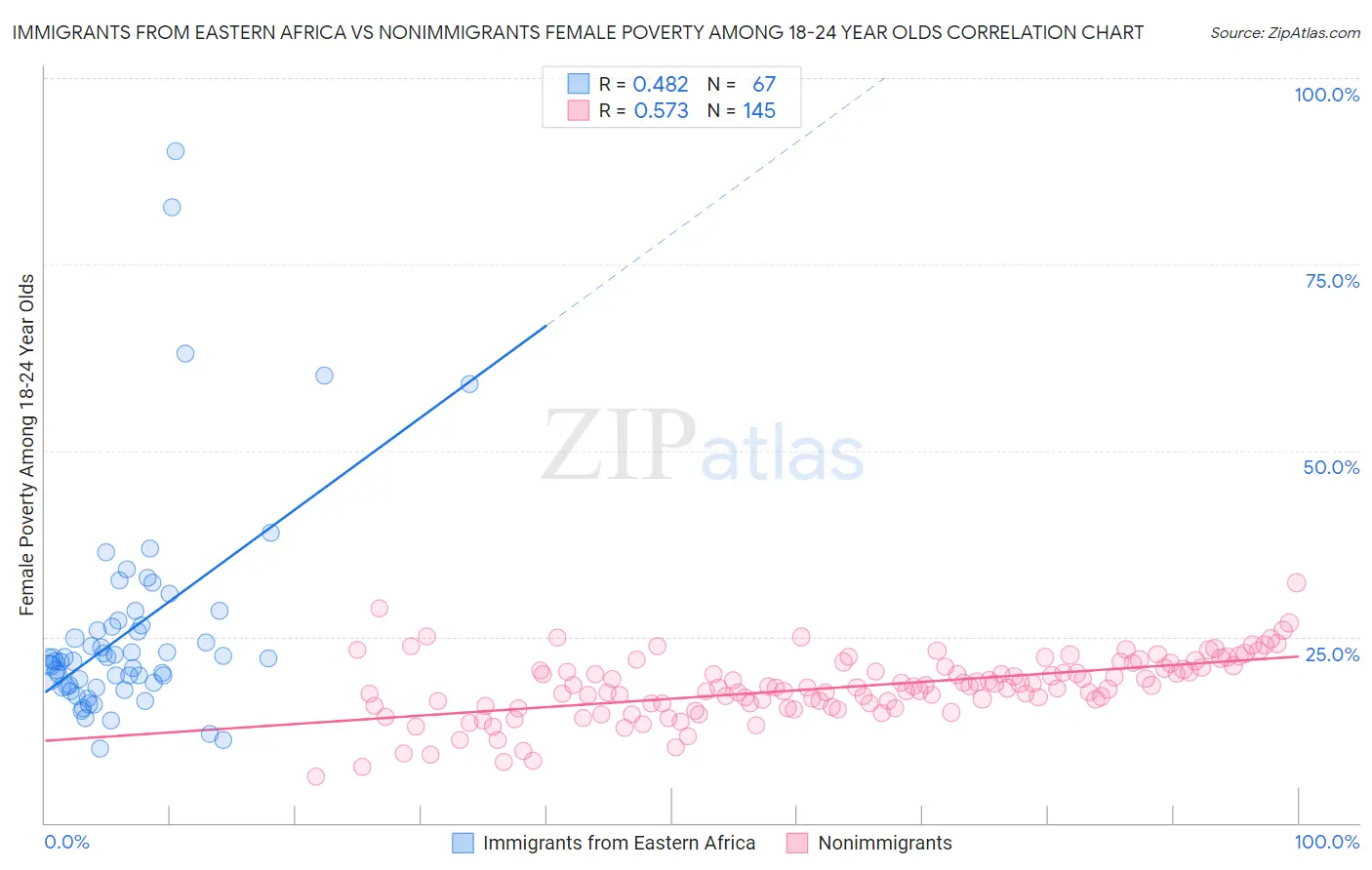 Immigrants from Eastern Africa vs Nonimmigrants Female Poverty Among 18-24 Year Olds
