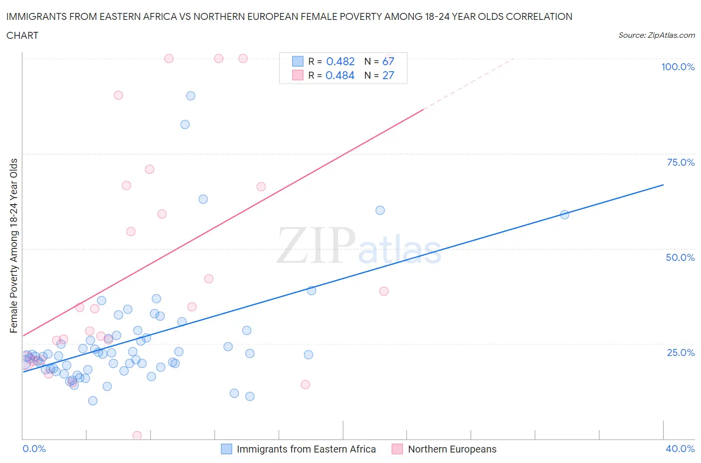 Immigrants from Eastern Africa vs Northern European Female Poverty Among 18-24 Year Olds