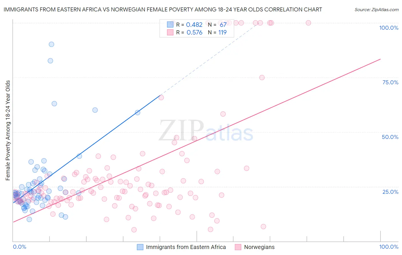Immigrants from Eastern Africa vs Norwegian Female Poverty Among 18-24 Year Olds