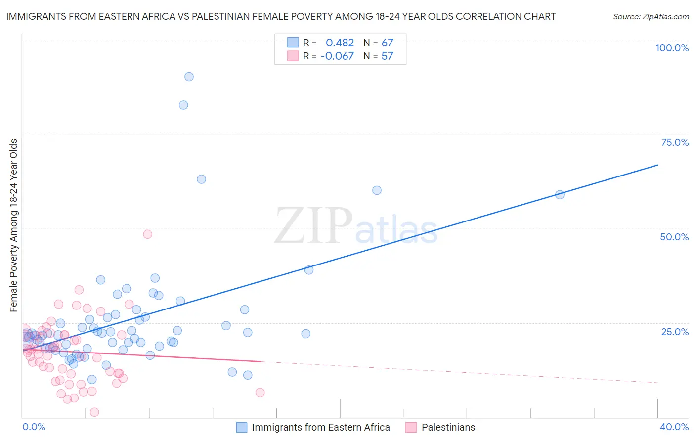 Immigrants from Eastern Africa vs Palestinian Female Poverty Among 18-24 Year Olds