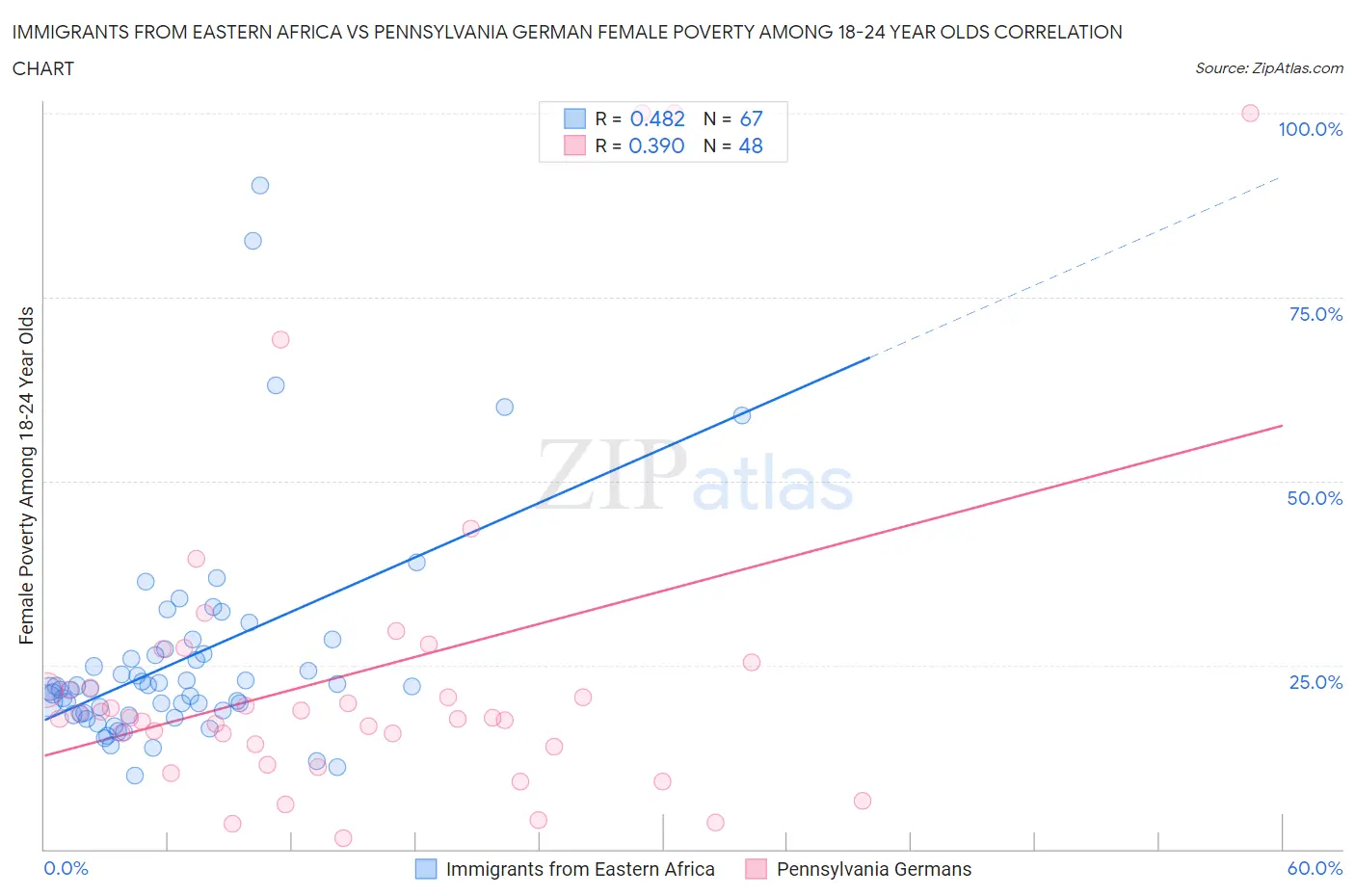 Immigrants from Eastern Africa vs Pennsylvania German Female Poverty Among 18-24 Year Olds
