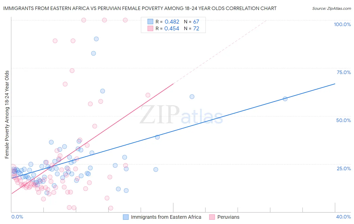 Immigrants from Eastern Africa vs Peruvian Female Poverty Among 18-24 Year Olds