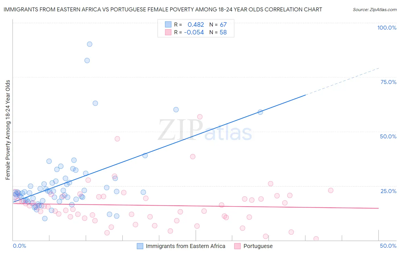 Immigrants from Eastern Africa vs Portuguese Female Poverty Among 18-24 Year Olds