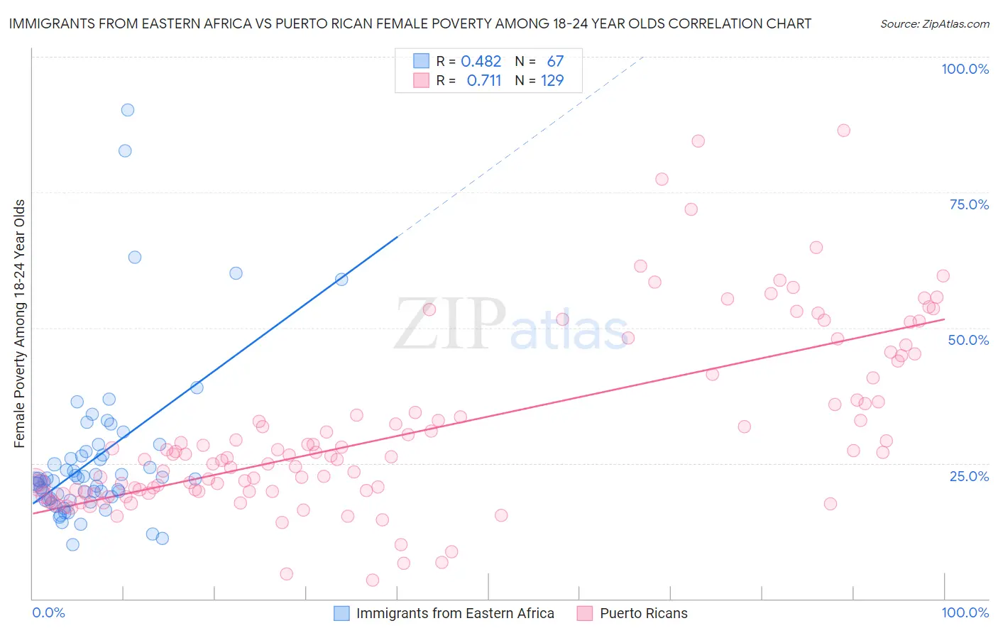 Immigrants from Eastern Africa vs Puerto Rican Female Poverty Among 18-24 Year Olds