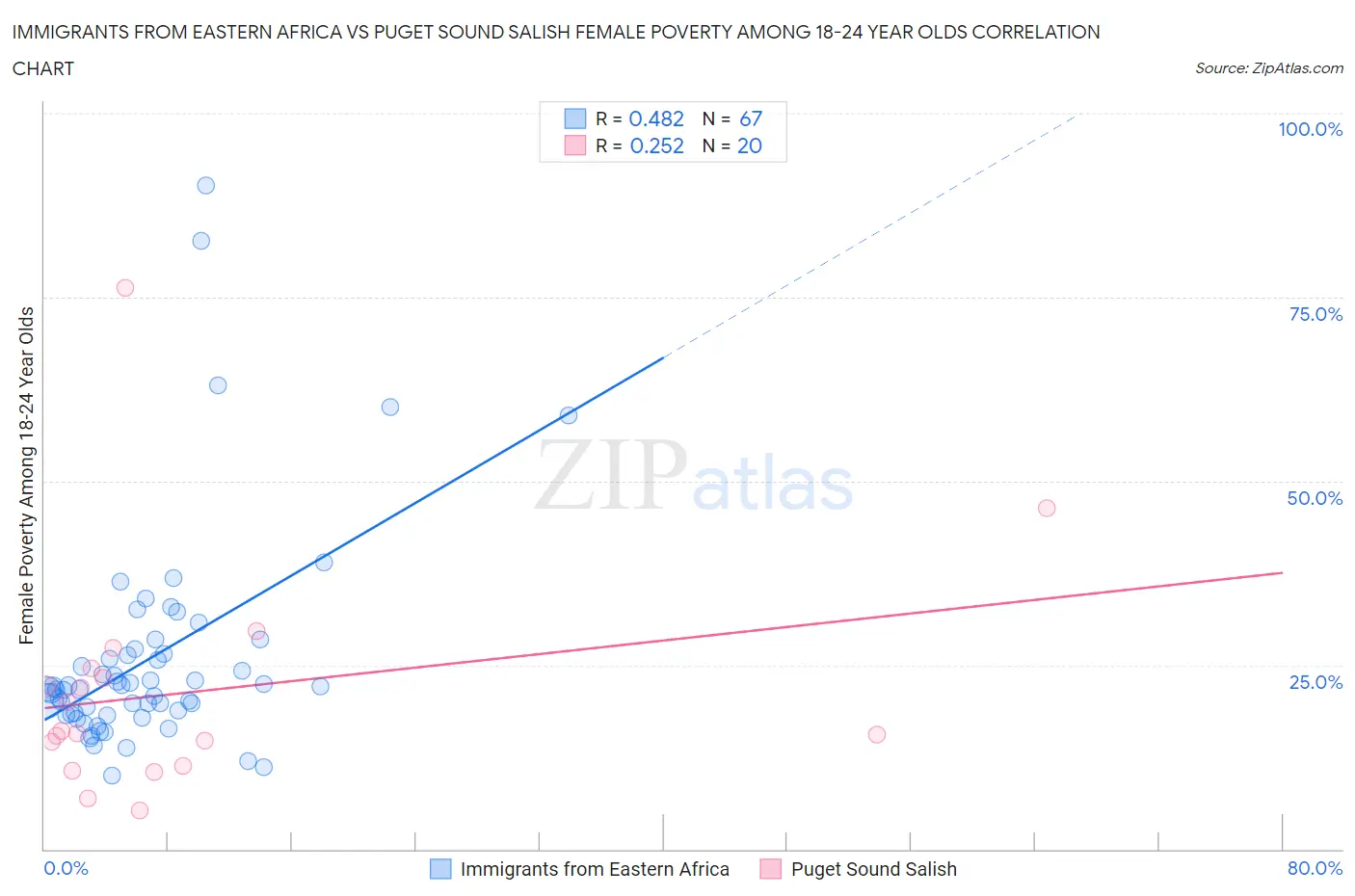 Immigrants from Eastern Africa vs Puget Sound Salish Female Poverty Among 18-24 Year Olds