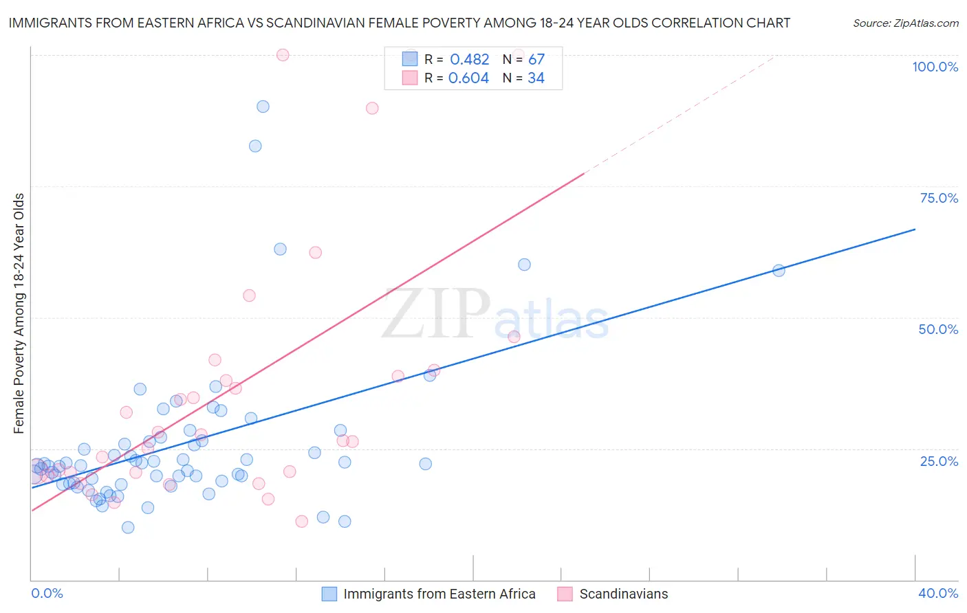 Immigrants from Eastern Africa vs Scandinavian Female Poverty Among 18-24 Year Olds