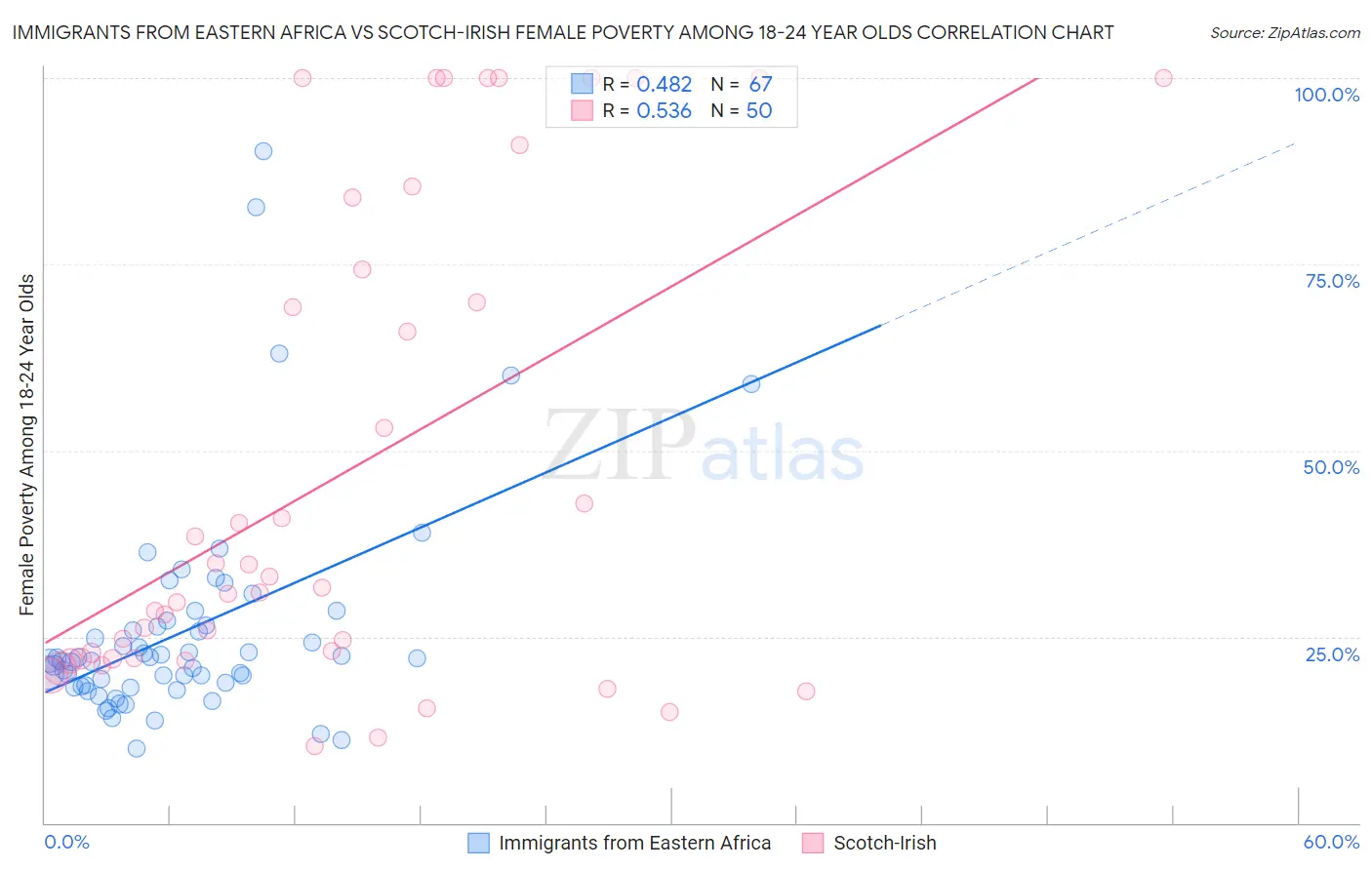 Immigrants from Eastern Africa vs Scotch-Irish Female Poverty Among 18-24 Year Olds