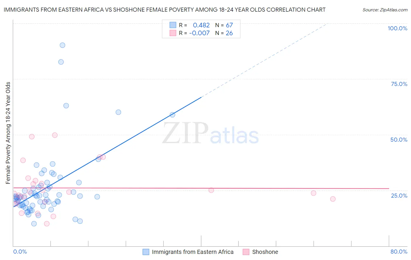 Immigrants from Eastern Africa vs Shoshone Female Poverty Among 18-24 Year Olds