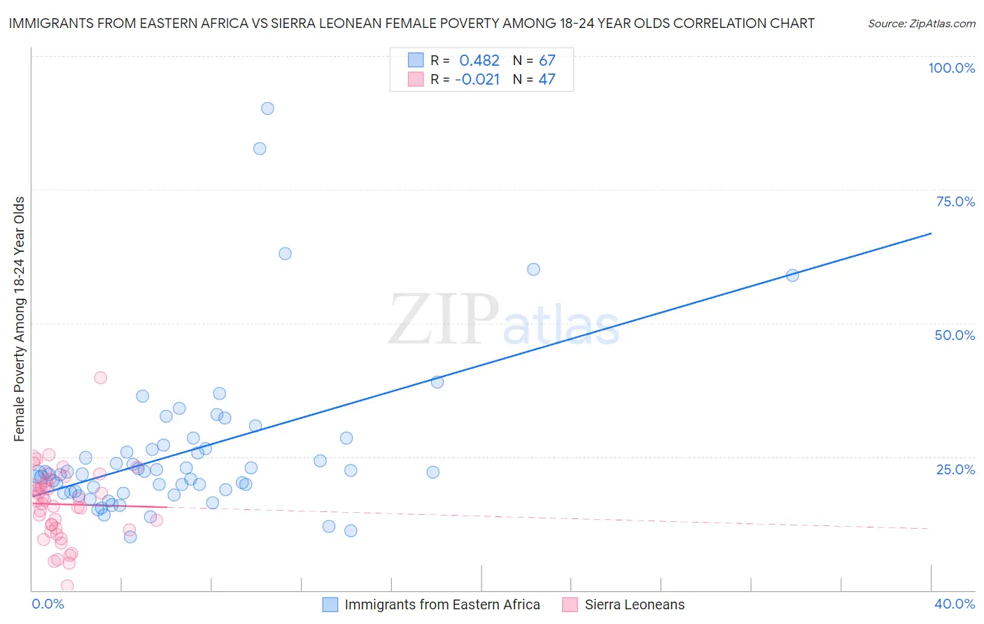 Immigrants from Eastern Africa vs Sierra Leonean Female Poverty Among 18-24 Year Olds