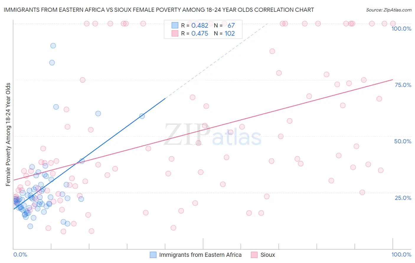 Immigrants from Eastern Africa vs Sioux Female Poverty Among 18-24 Year Olds