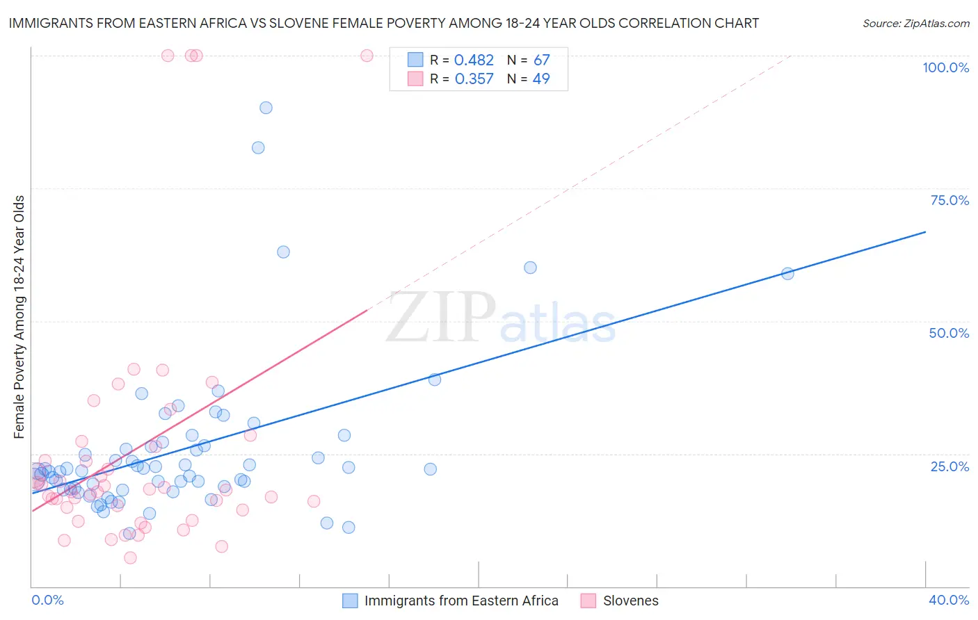 Immigrants from Eastern Africa vs Slovene Female Poverty Among 18-24 Year Olds