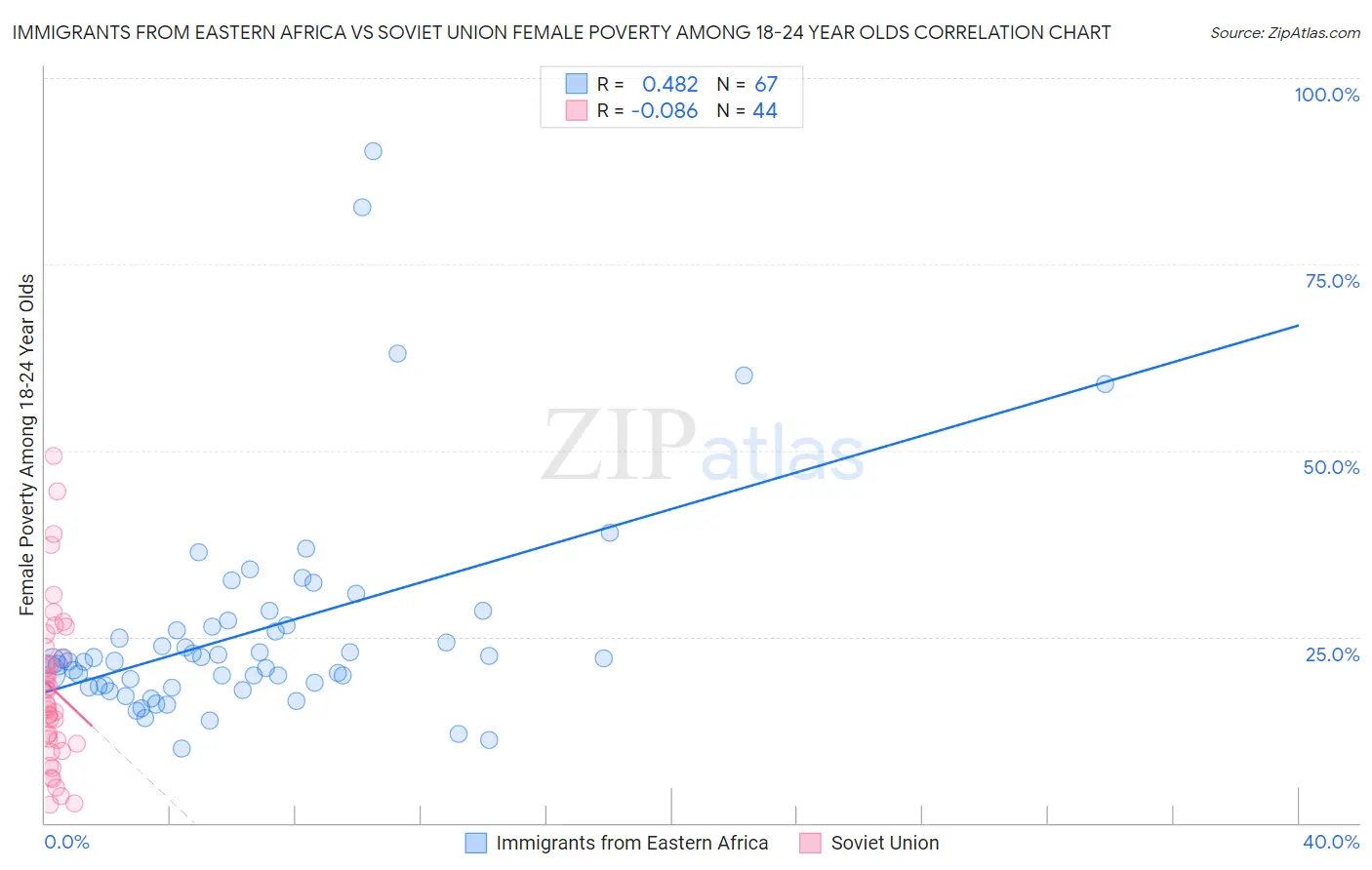 Immigrants from Eastern Africa vs Soviet Union Female Poverty Among 18-24 Year Olds