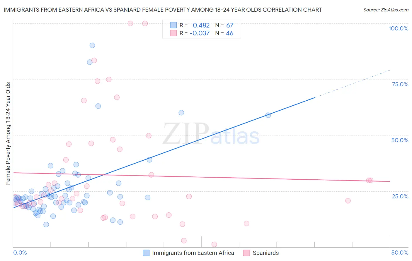 Immigrants from Eastern Africa vs Spaniard Female Poverty Among 18-24 Year Olds