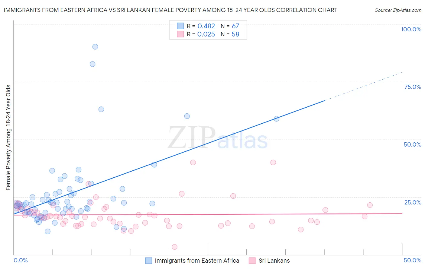 Immigrants from Eastern Africa vs Sri Lankan Female Poverty Among 18-24 Year Olds