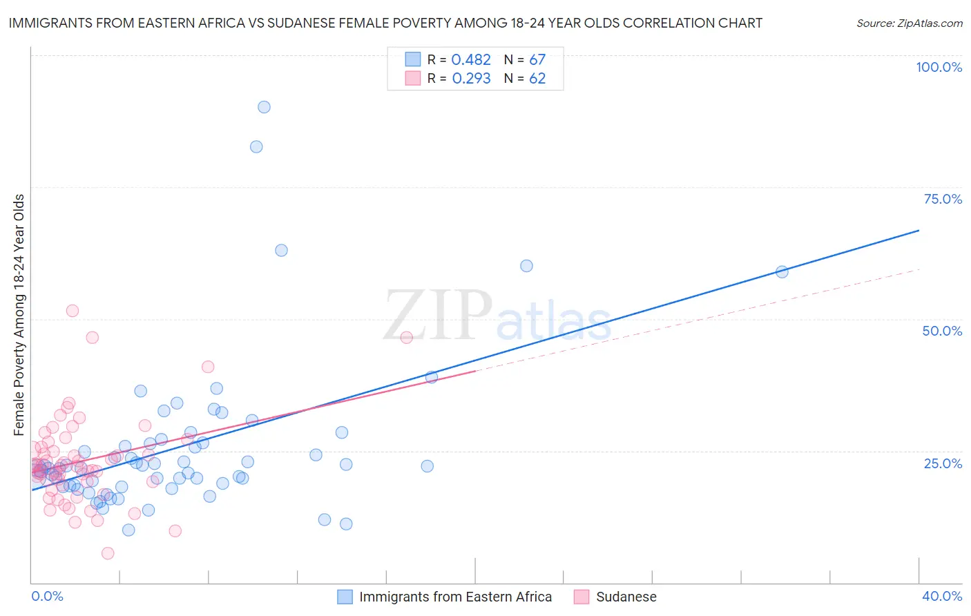Immigrants from Eastern Africa vs Sudanese Female Poverty Among 18-24 Year Olds