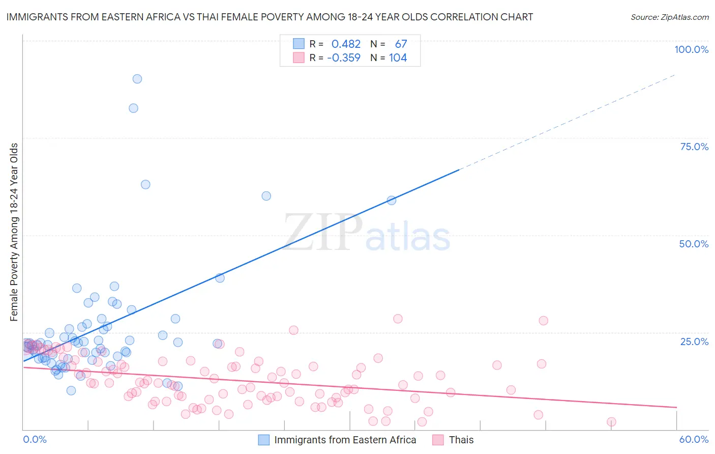 Immigrants from Eastern Africa vs Thai Female Poverty Among 18-24 Year Olds
