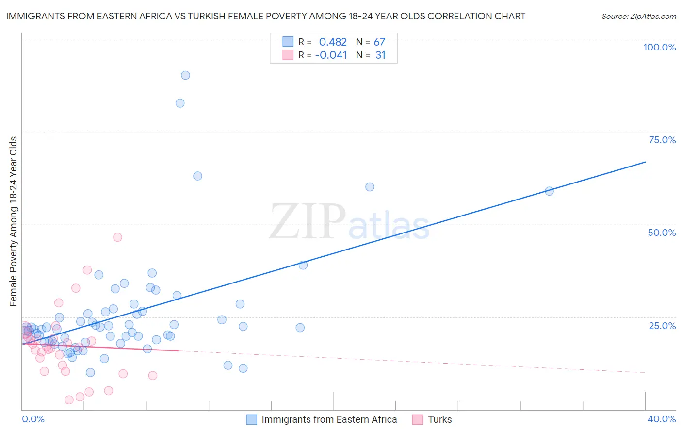 Immigrants from Eastern Africa vs Turkish Female Poverty Among 18-24 Year Olds